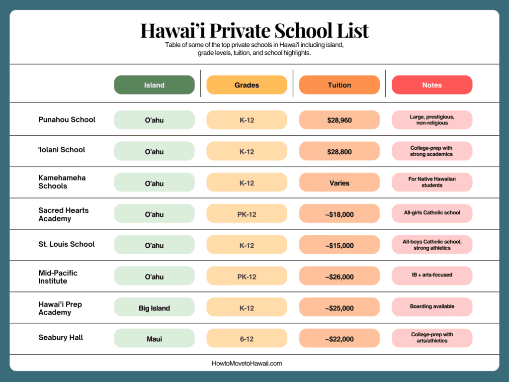 list of private schools in hawaii by island, grade, and tuition