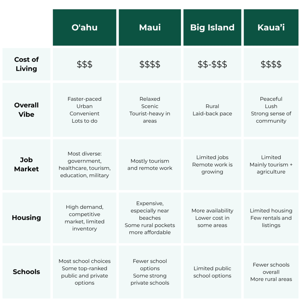 Quick Hawaiian Island Comparison chart